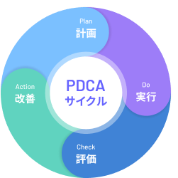 PDCAサイクルの継続